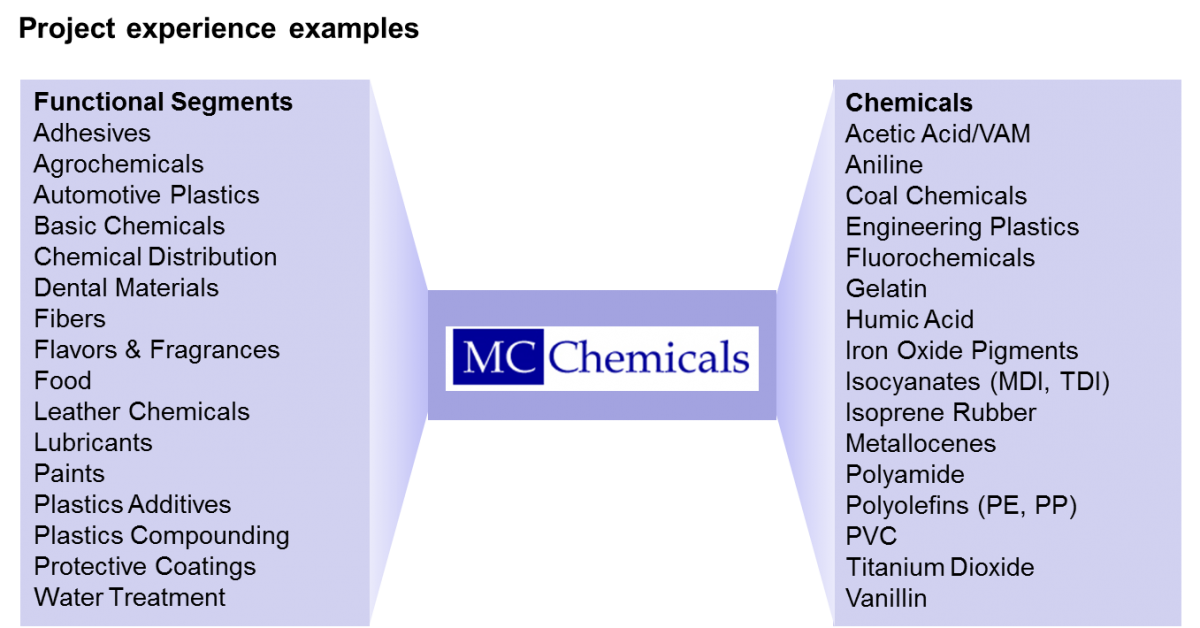 Chemical distribution business plan